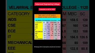 Velammal Engineering college Expected cutoff for 2023 tnea2023 velammal [upl. by Atsed518]