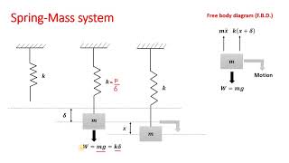 Lecture 2  Natural frequency of vibration  Spring mass system  Part 1 [upl. by Aicil88]