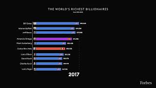 The Worlds 10 Richest Billionaires 20012022  Forbes [upl. by Eiramalegna]