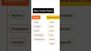 Man made fiber  synthetic fibres  man made cloth options  fiber types [upl. by Grimaud]