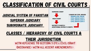 CLASSIFICATION OF CIVIL COURTS amp THEIR JURISDICTION civilcourtordinance codeofcivilprocedure1908 [upl. by Itram]