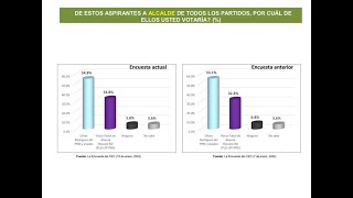 Eddy alvarez dice Ulises tiene mas de un 24 por encima de Victor Fadul  LA CIUDAD EN VIVO [upl. by Shaughnessy]