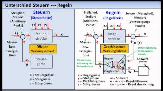 RegelungstechnikTutorial 01 Grundlagen Grundbegriffe [upl. by Scevour413]