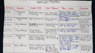 Capital Gain Exemptions under section 54  54B 54D 54EC 54F  54G  54 GA [upl. by Eglantine]