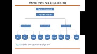 9 IBM Informix dbspace database creation amp physical log file [upl. by Pomfrey]