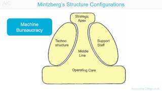 Organisational configuration Mintzberg [upl. by Assylla758]