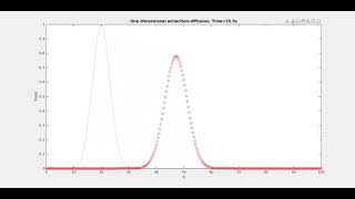 1D AdvectionDiffusion  MATLAB Simulation  FTCS Scheme [upl. by Krever216]