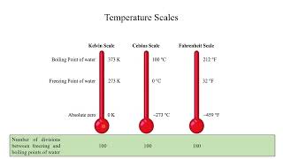 Temperature and its scales [upl. by Eilzel]