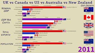 UK vs Canada vs New Zealand vs US vs Australia Anglosphere countries GDP Exports and Population [upl. by Gilmore]