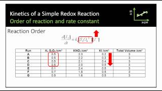 Iodidepersulfate redox reaction measuring triiodide by UVvis spectroscopy [upl. by Sobmalarah]