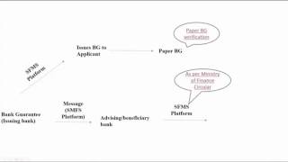 BG verification by Structured Financial Messaging System Coal India ltd [upl. by Iur]