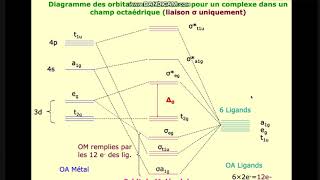 Part 3 théorie des orbitales moléculaires Chimie descriptive et de coordination SMC S6 [upl. by Cychosz]