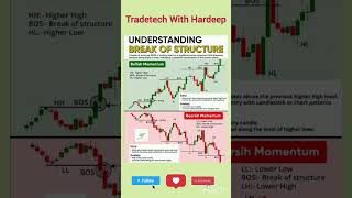 Understanding Break of Structure [upl. by Talia]