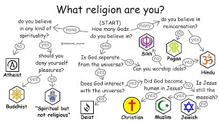 All religions explained in 10 minutes [upl. by Prestige]