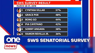 Villar tops latest SWS senatorial survey [upl. by Hill564]