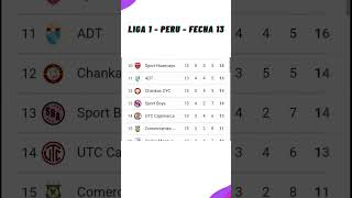 ✅Tabla de Posiciones Hoy  Liga 1 Perú✅Fecha 13  Clausura  2024 [upl. by Drehcir]