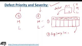 Defect Priority and Severity in Software Testing  All examples of Defect Priority and Severity [upl. by Labannah108]