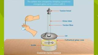 Coulombs Torsion Balance [upl. by Layney428]