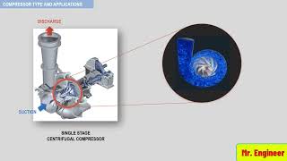 Singlestage and multistage centrifugal Compressor [upl. by Nyliuqcaj]