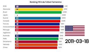 Ranking FIFA de Fútbol Femenino 2003  2019 [upl. by Alekim]