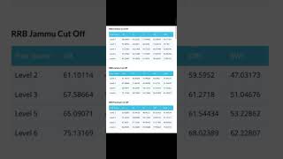 Rrb ntpc previous year cut offrrb ntpc cut off 2029rrb ntpc cut off level wise rrbexam rrbntpc [upl. by Rossuck704]