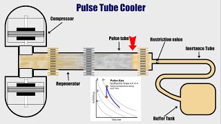 Pulse Tube Cooler [upl. by Danyelle841]