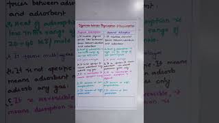 Physical Adsorption and Chemical Adsorption differences SURFACE CHEMISTRY BSc Second year SemIV [upl. by Kcered]