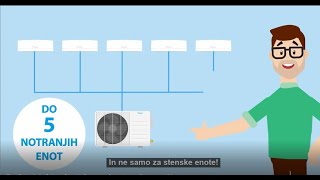 Zakaj izbrati Daikin MULTISPLIT sistem [upl. by Dermot]