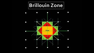 Brillouin Zone  Construction of 1st 2nd amp 3rd Brillouin Zone  Easy Explanation [upl. by Lemmie]