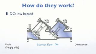 What Are Backflow Prevention Devices Used For [upl. by Mareld463]