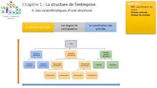 Thème 3  Chapitre 1  La structure de lentreprise [upl. by Leinoto652]