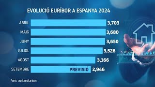 LEuríbor podria tancar setembre per sota del 3 [upl. by Scheers]