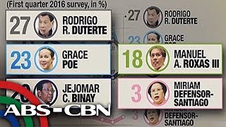 Bandila Duterte claims solo lead in SWS survey [upl. by Nnaycart]