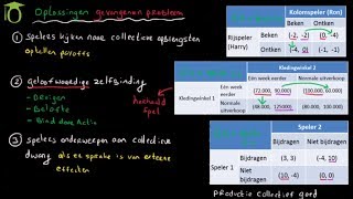 Oplossingen gevangenen dilemma en meeliftgedrag  economie uitleg [upl. by Aysan]