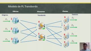 Modelo de Transbordo [upl. by Gainor]