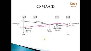 CSMA  CSMACD  CSMACA  Multiple Access Protocols [upl. by Ibby186]