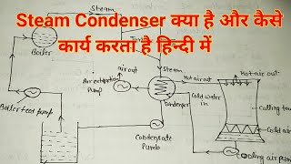 StudyClasses  Steam Condenser हिन्दी में  Function of Steam Condenser  Thermal Engineering [upl. by Salhcin]