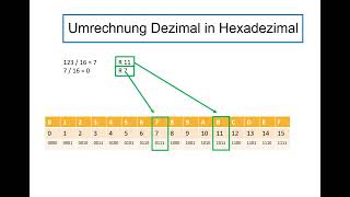 Zahlensysteme umrechnen Dezimal in Hexadezimal [upl. by Lehcyar]