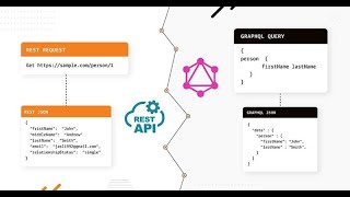 What is GraphQL and How is it Different from Rest API [upl. by Donaghue]