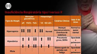 Insuficiência respiratória Tipos COMPLETO [upl. by Asetal]