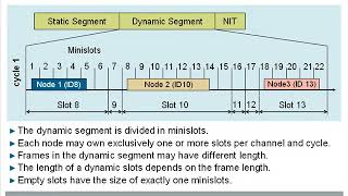 FlexRay Configuration Overview NXP [upl. by Duky]