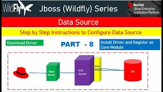 Jboss WildflyEAP Data Source Configuration Step by Step Demo [upl. by Neik273]