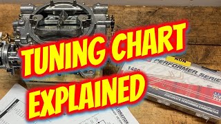 Edelbrock Carburetor Tuning Chart Explained [upl. by Htidra661]