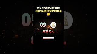 IPL franchises remaining purse iplauction ipl iplretention [upl. by Aniloj]