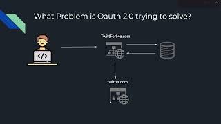 Oauth 20 and OpenID Connect with Keycloak video 3 What Problem is Oauth Trying to Solve [upl. by Attelra]