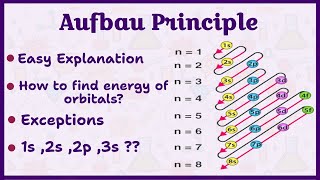 The beginners guide to Aufbau principle  Rules of Electronic Configuration  Chemistry [upl. by Ecilef]