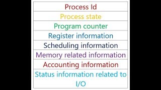 Process PCB in Operating system tamil [upl. by Zertnom]