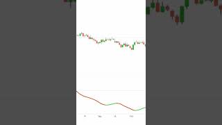 Best Trading Indicators  Tillson T3 Advanced Testing trading tradingview tradingindicators [upl. by Chyou790]