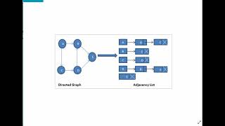 Add Edge Adjacency List in C [upl. by Audly383]