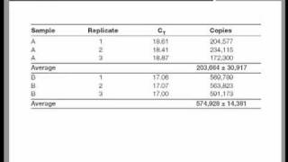 Real Time QPCR Data Analysis Tutorial [upl. by Salomon]